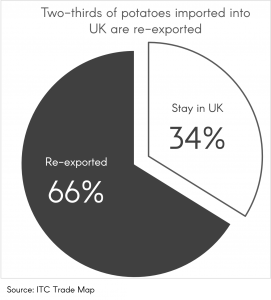 UK Potato Exports Chart