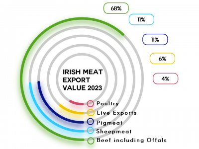 04202404 Irish Meat Export Value 2023