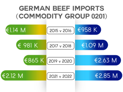 Beef Imports to Germany YOY 2015 v 2022t (1)