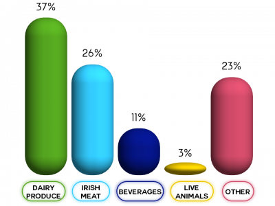 Irish Meat Exports 2022