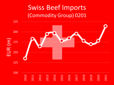 Swiss Beef Imports Commodity Group 0201 Graph - 2010 to 2021