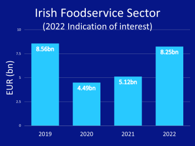 Irish Foodservice Sector 2022 Growth