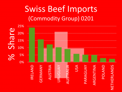 Swiss Beef Imports Percentage Share by Country Commodity Group 0201 Bovine Graph - 2010 to 2021