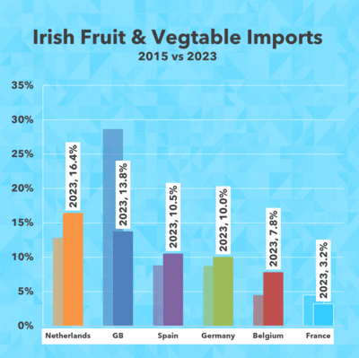 HANNON Transport - Irish FFV Imports - 2015 vs 2023 - Bar Chart