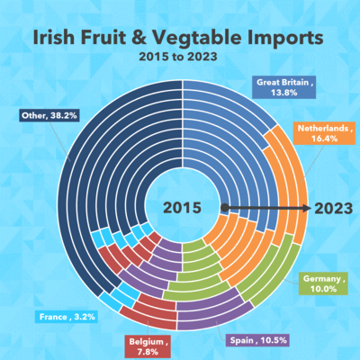 HANNON Transport - Irish FFV Imports - 2015 vs 2023 - Stacked Donut Chart