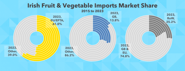 HANNON Transport - Temperature Controlled Logistics - Irish FFV Import Market Share 2015 to 2013