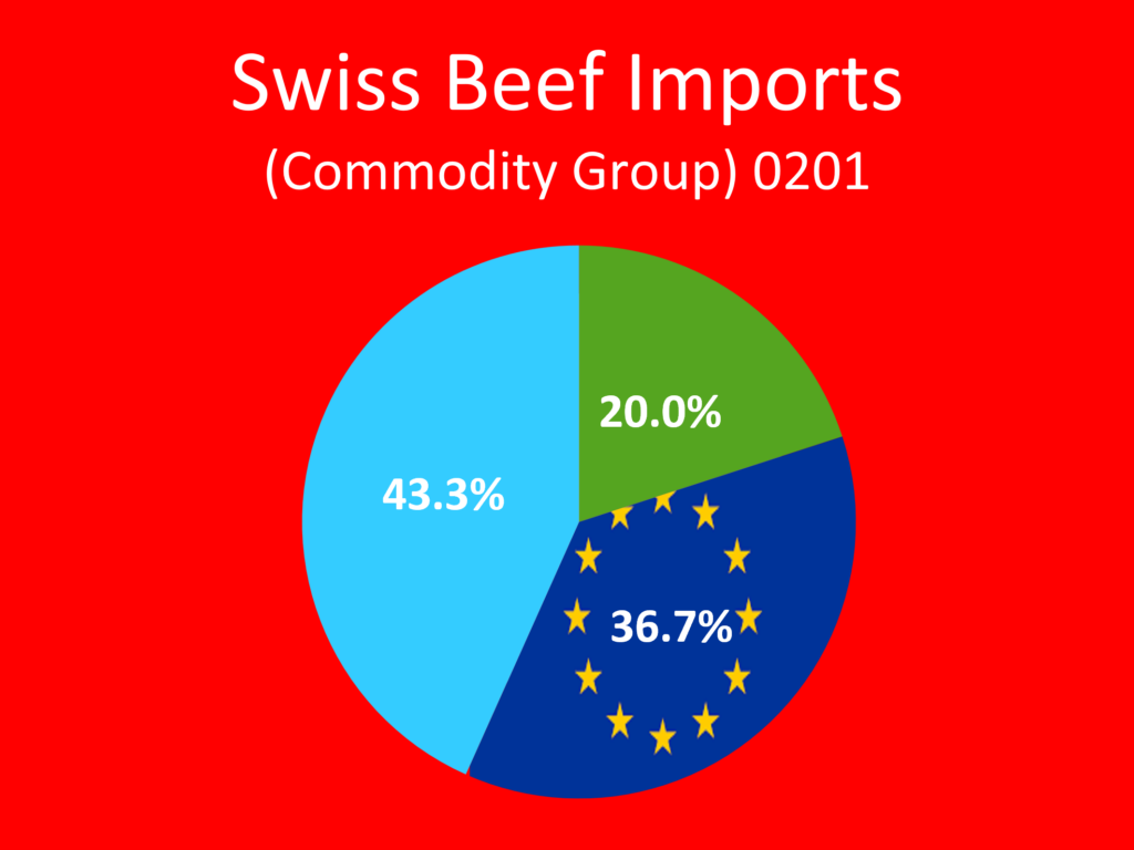 Swiss beef imports market share percentage by region comparing Ireland EU countries and rest of world suppliers